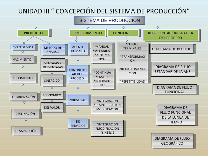 Produccion Y Gestion De La In Mapa Mental Amostra Images